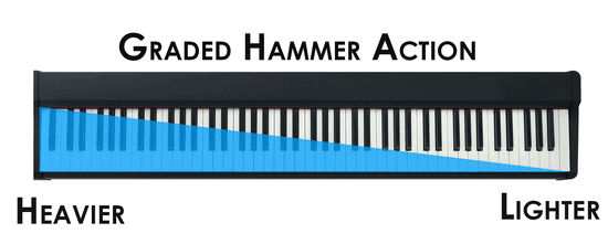 Yamaha YDP-103 hammer action