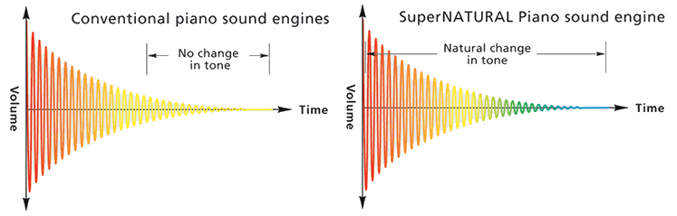 Roland SuperNATURAL Piano Sound