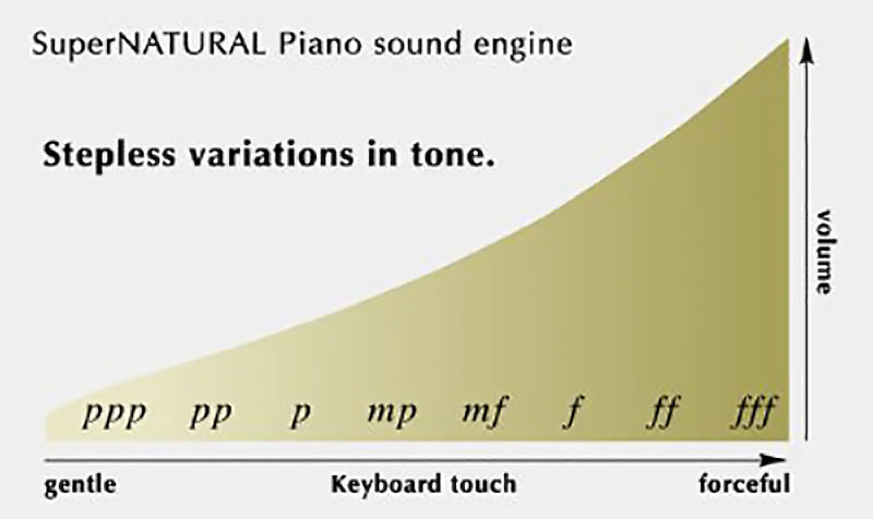 Roland SuperNATURAL seamless tone transition
