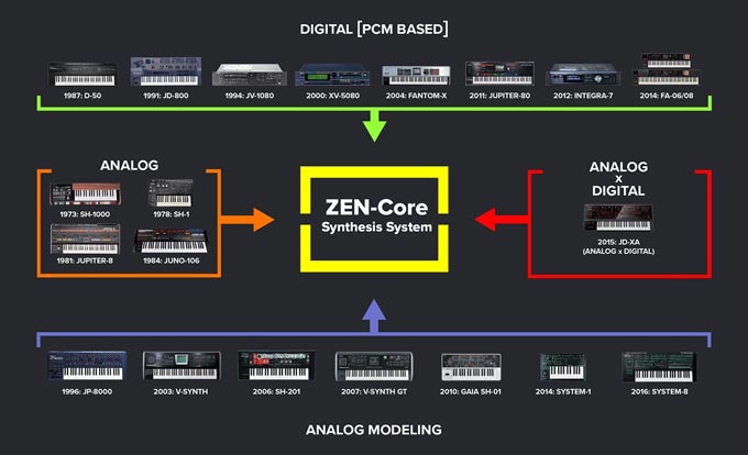 Roland ZEN-Core synthesis