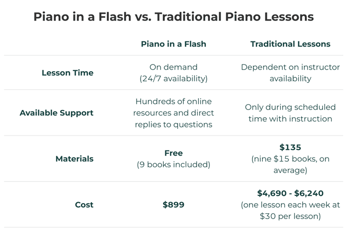 Piano in a Flash vs Traditional Lessons